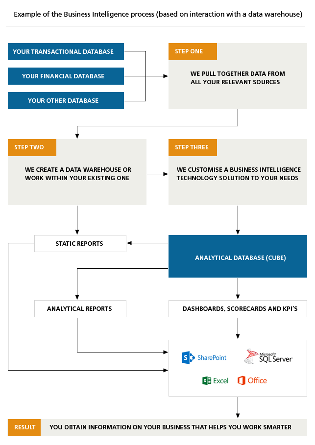 Example of the Business Intelligence process