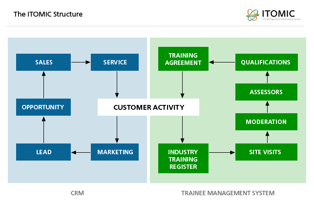 The ITOMIC Structure